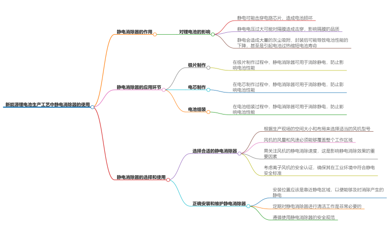 新能源锂电池生产工艺中哪些环节需要使用静电消除器_看图王