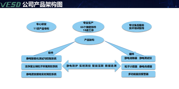 产品架构